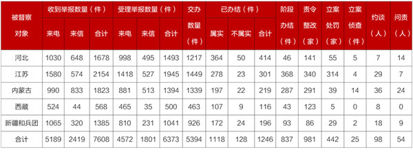 中央生態(tài)環(huán)保督察在新疆|責令整改86家,立案處罰29家,問責9人
